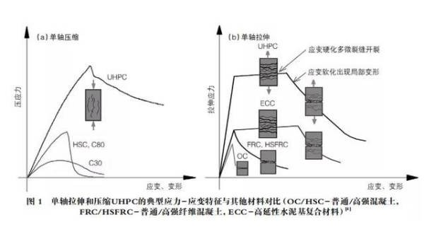 超高性能混凝土的强度能达到多少？